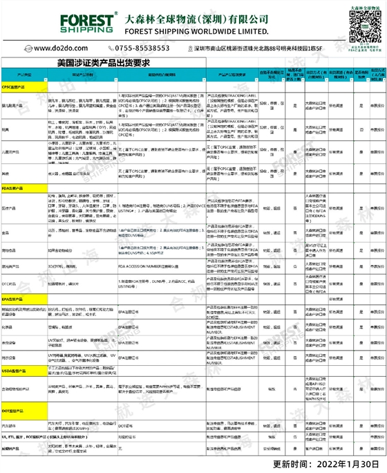 美國涉證類產品出貨要求
