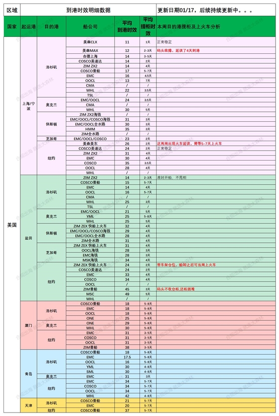 美國后段派送情況20250117_船司航程情況.jpg
