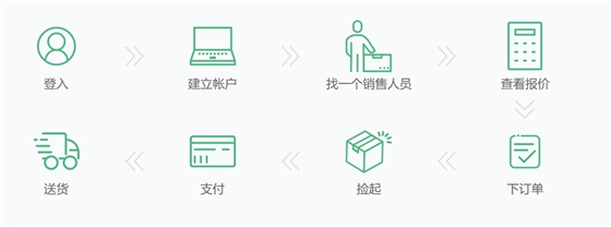 尾程托卡服務下單流程