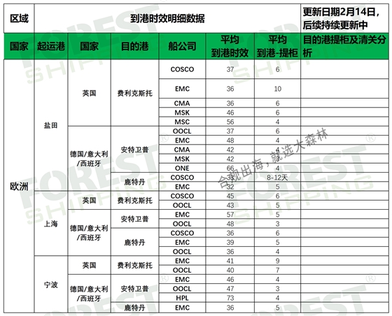 歐洲到港時效更新