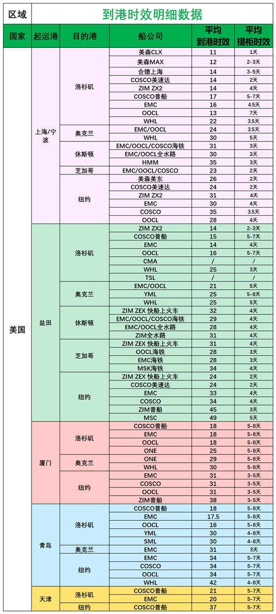 美國后段派送情況_船司航程情況.png