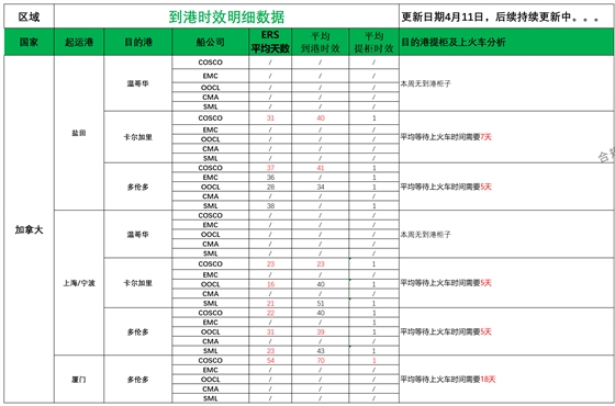 加拿大派送建議4.11_船司航程情況.png