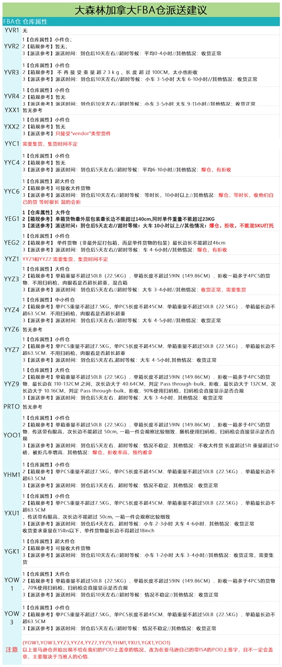 加拿大派送建議4.11_派送情況.png