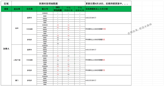 加拿大派送建議4.18_船司航程情況.png