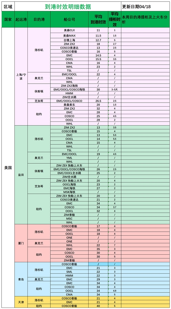 美國后段派送情況(2)_船司航程情況.png
