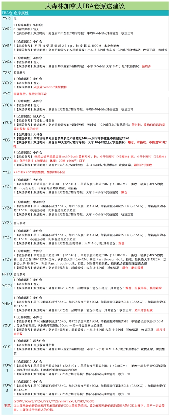 加拿大派送建議5.30_派送情況.png