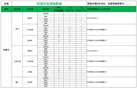 加拿大派送建議5.30_船司航程情況.png