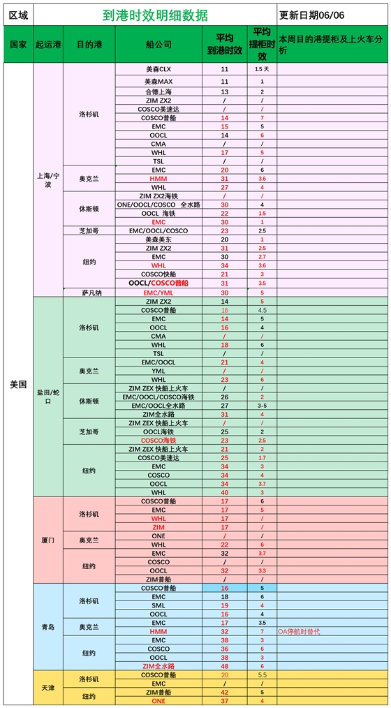美國后段派送情況_船司航程情況.png