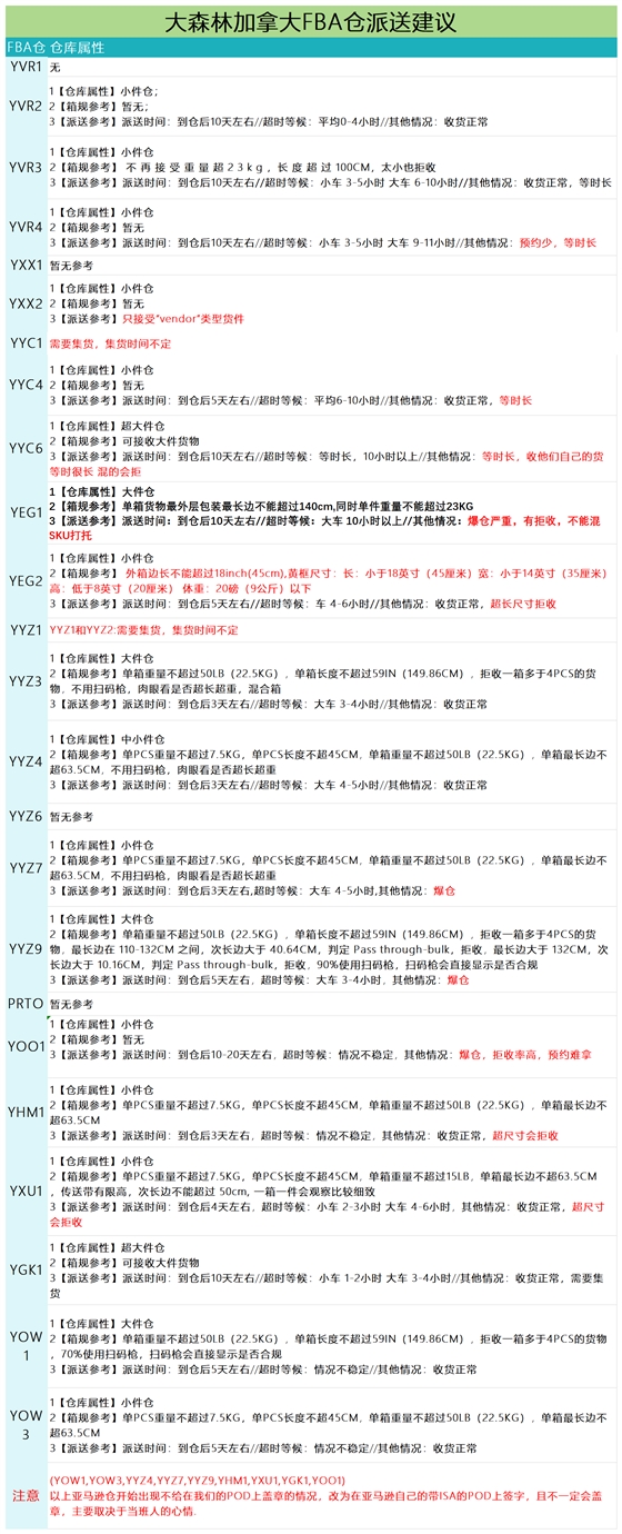加拿大派送建議6.6_派送情況.png