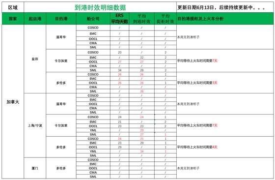 加拿大派送建議6.13_船司航程情況.png