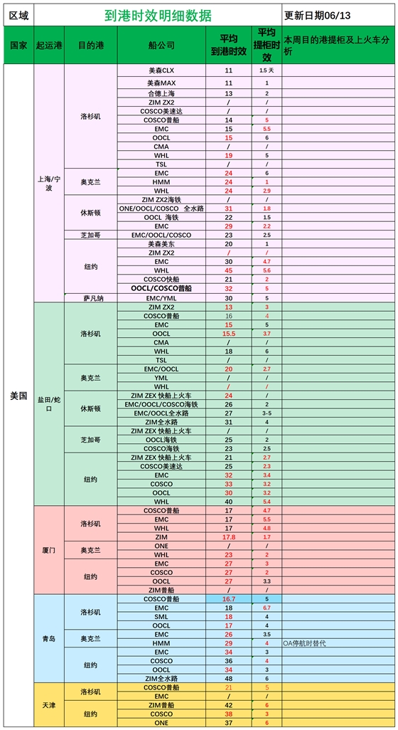 美國后段派送情況(1)_船司航程情況.png