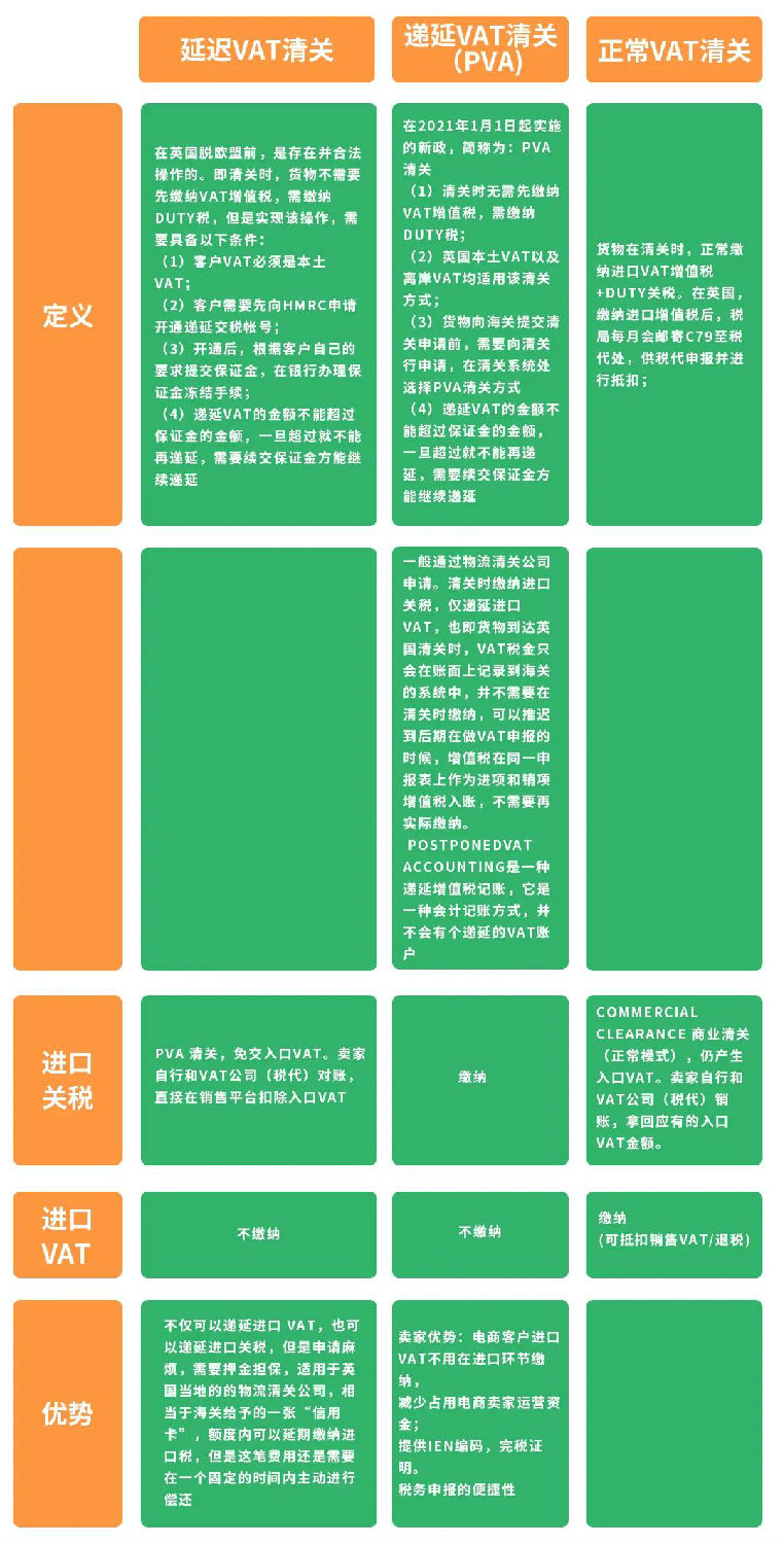 VAT清關