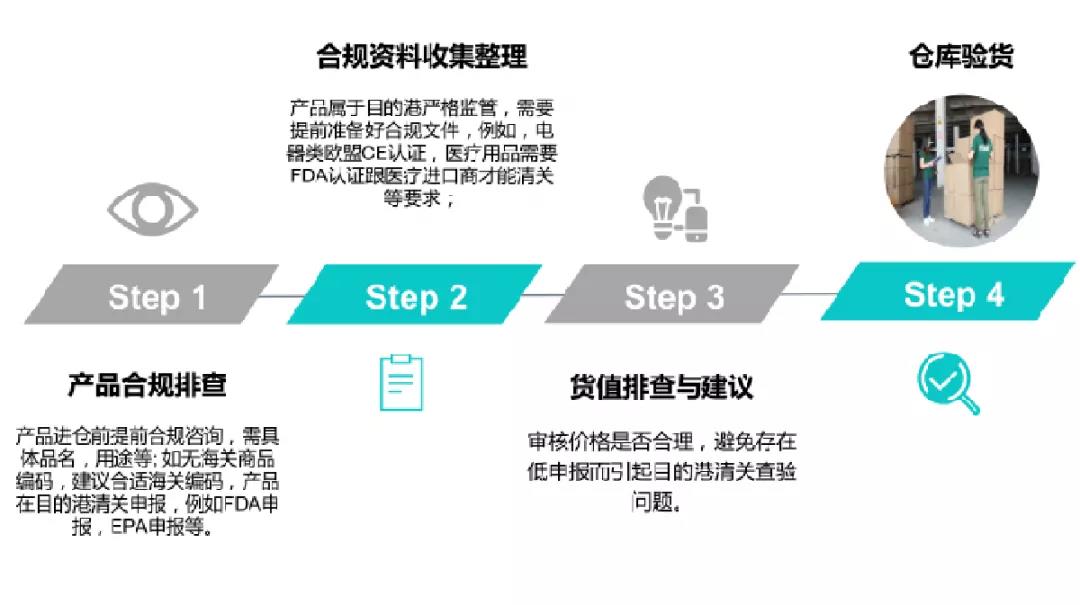 清關