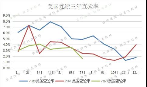 查驗率