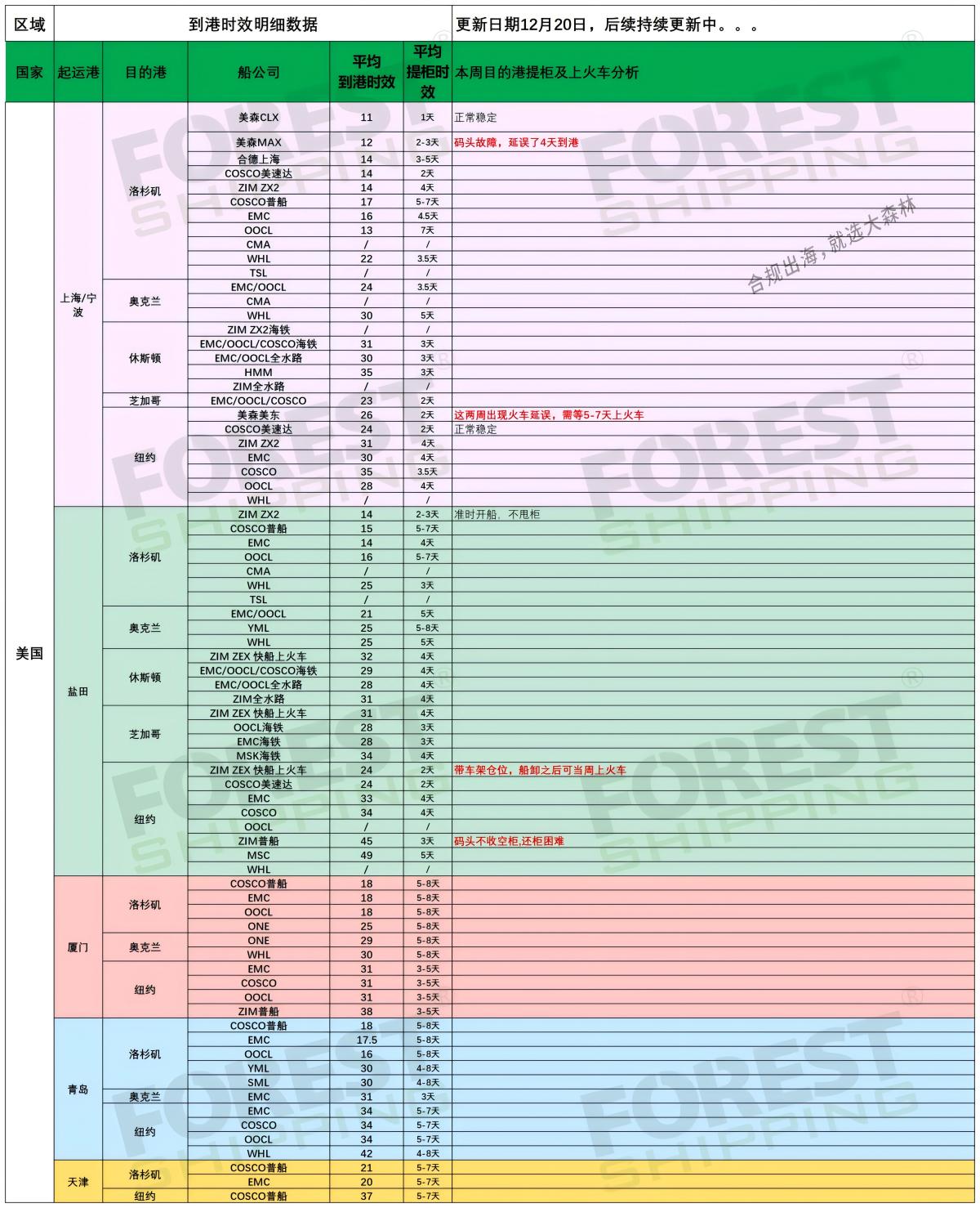 美國后段派送情況20241220_船司航程情況(1).jpg