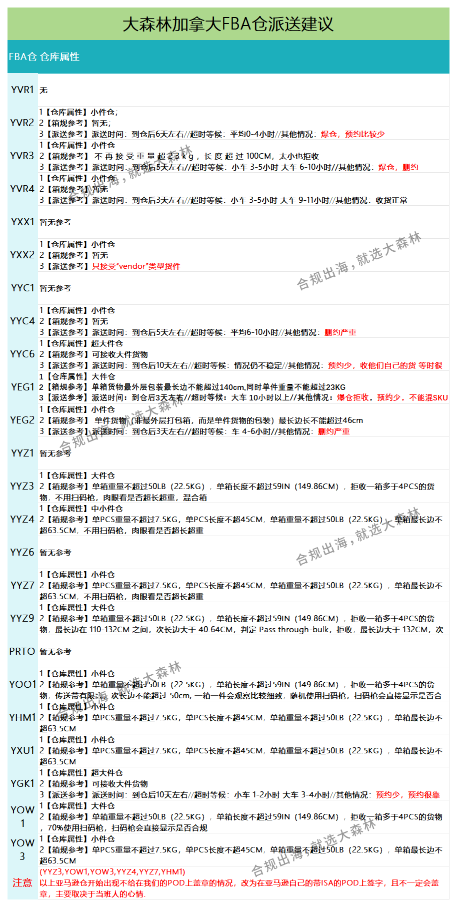加拿大派送建議1.3_派送情況.png
