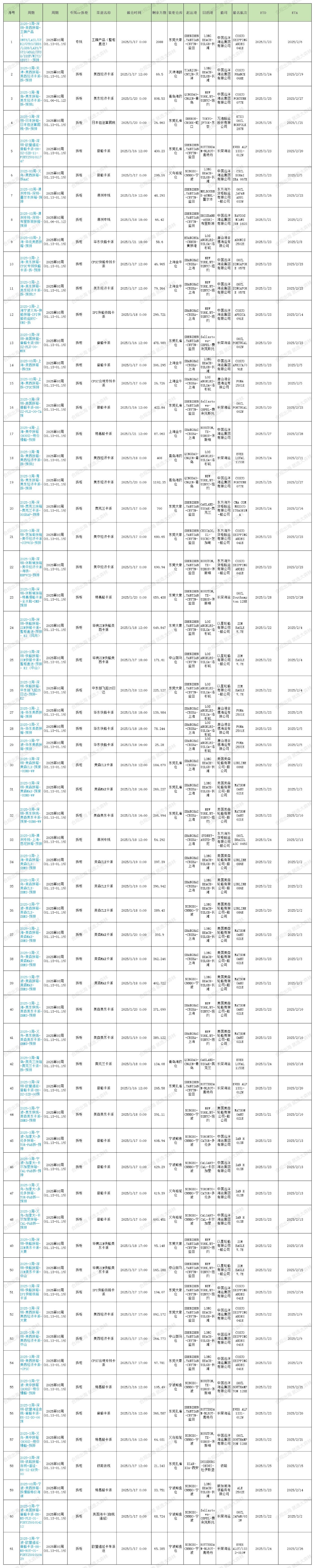 2025年大森林第3周預排柜1月16號如下