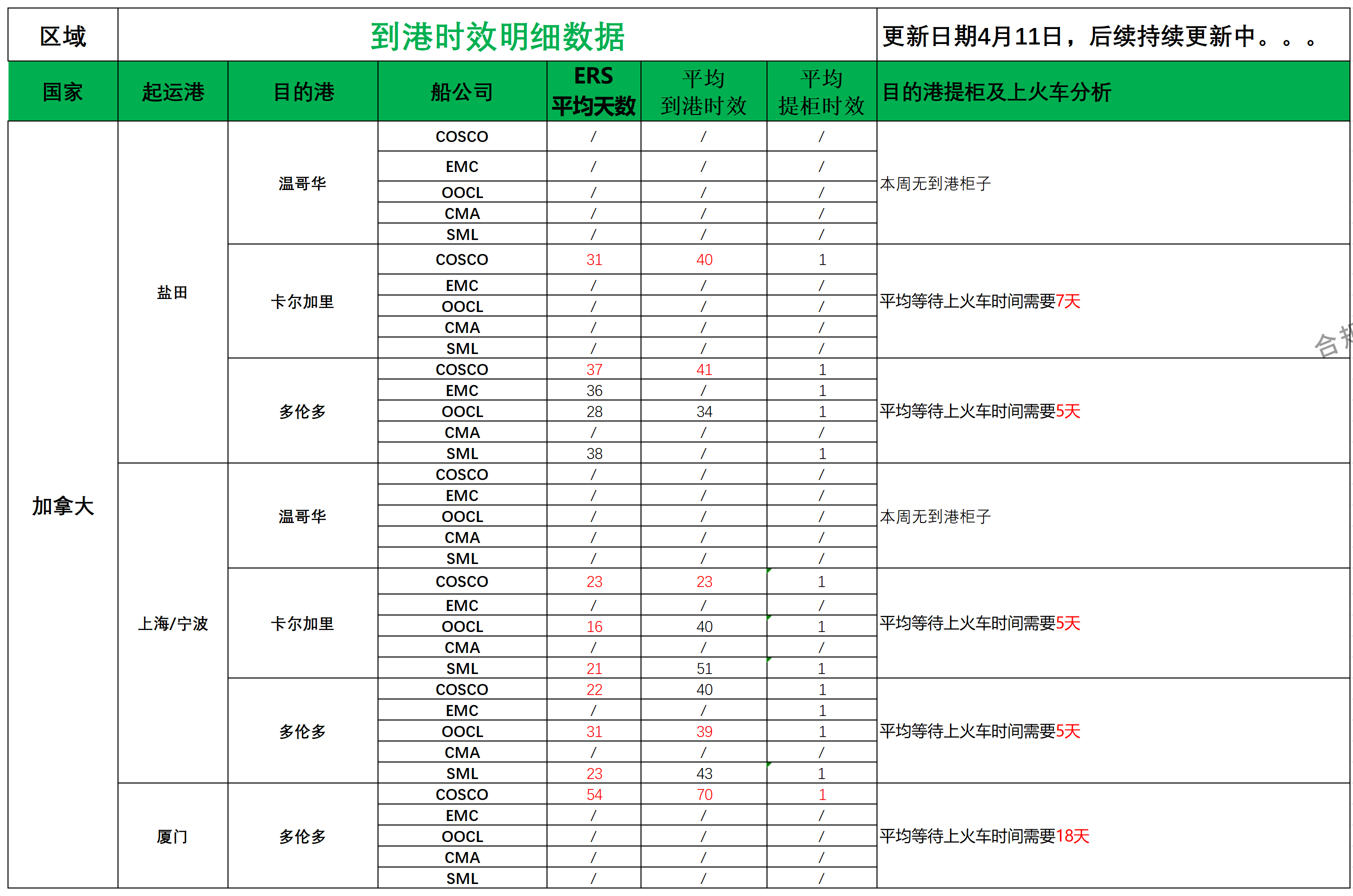 加拿大派送建議4.11_船司航程情況.png