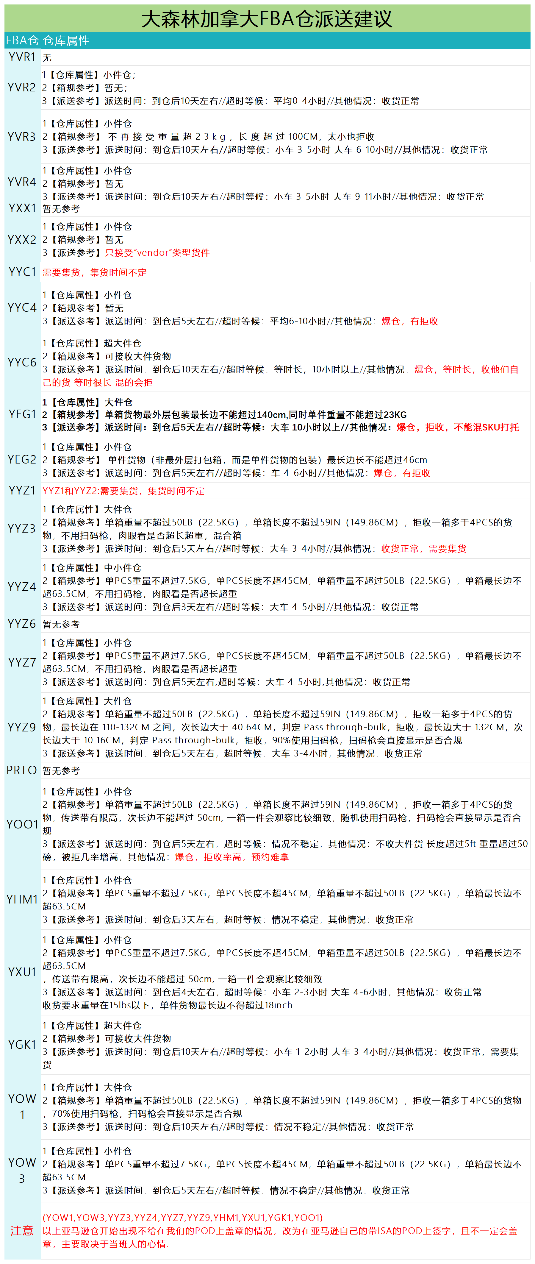 加拿大派送建議4.11_派送情況.png