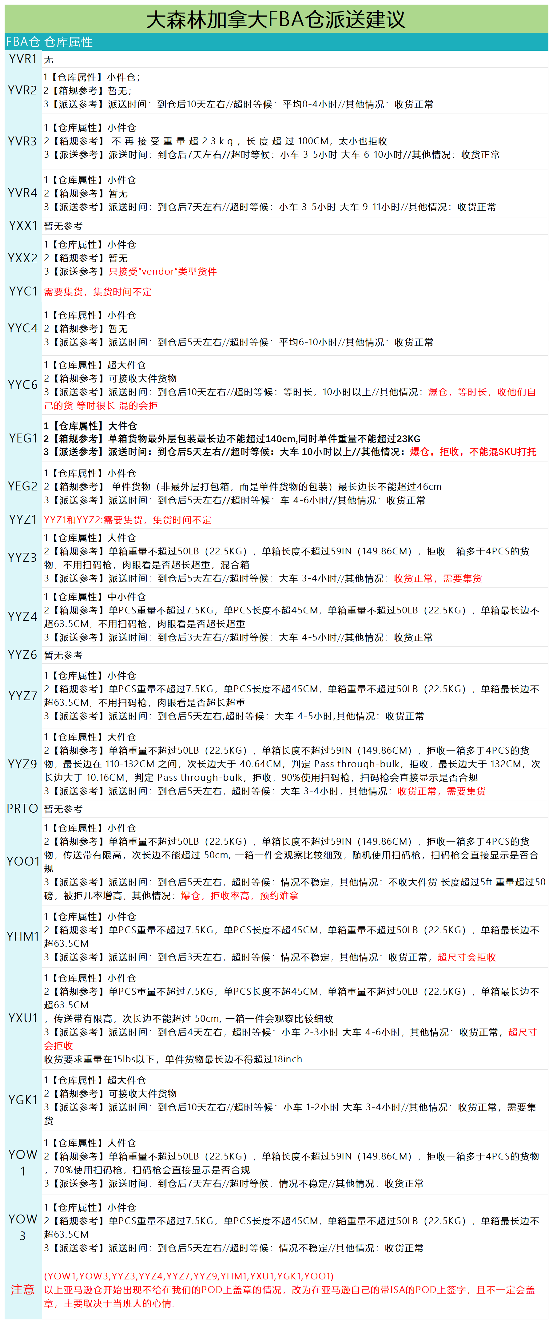加拿大派送建議4.18_派送情況.png