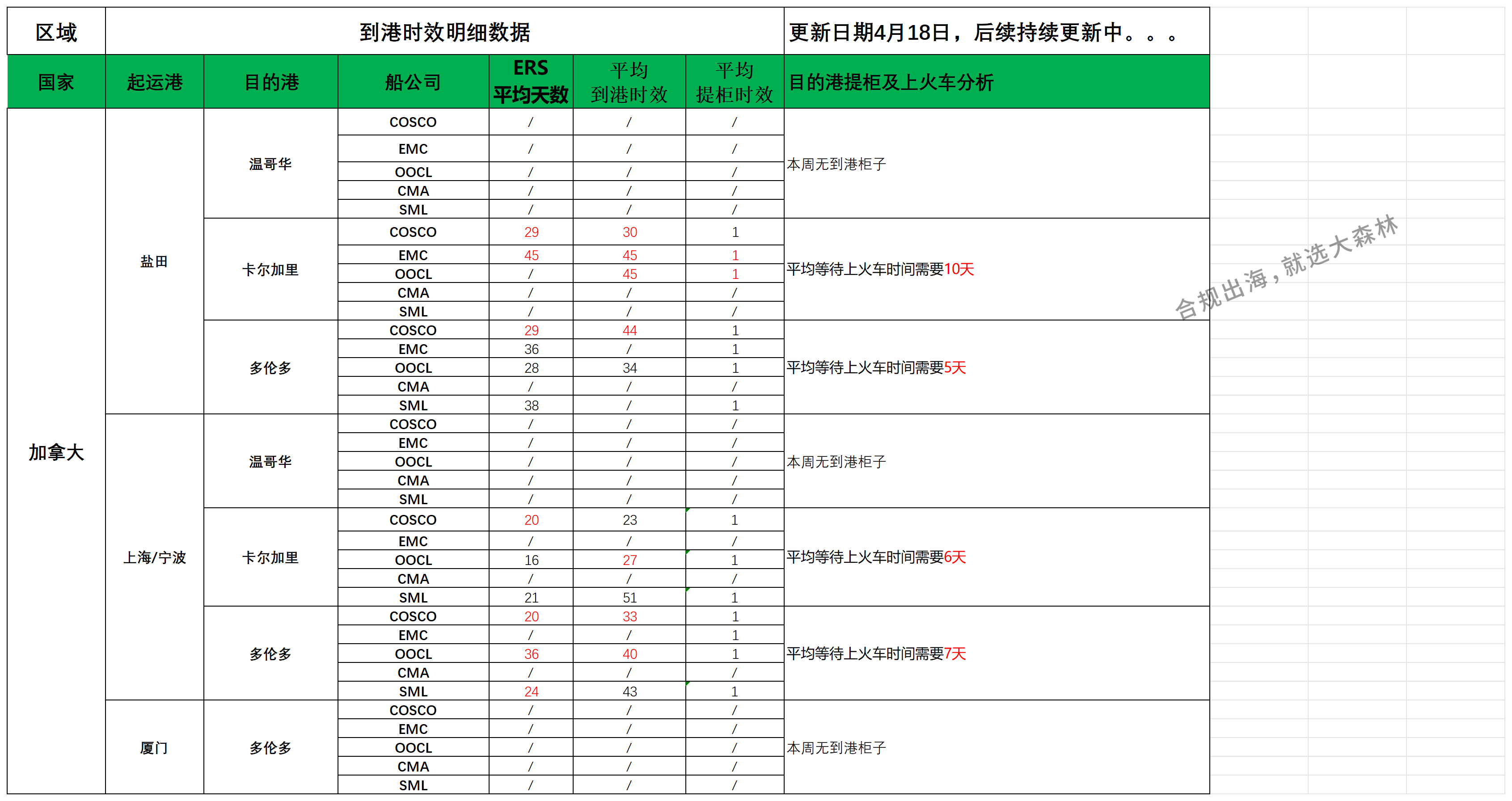 加拿大派送建議4.18_船司航程情況.png