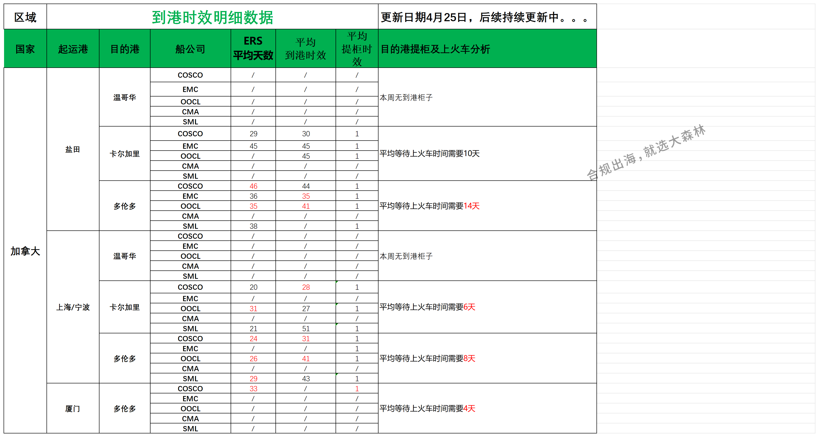 加拿大派送建議4.25_船司航程情況.png