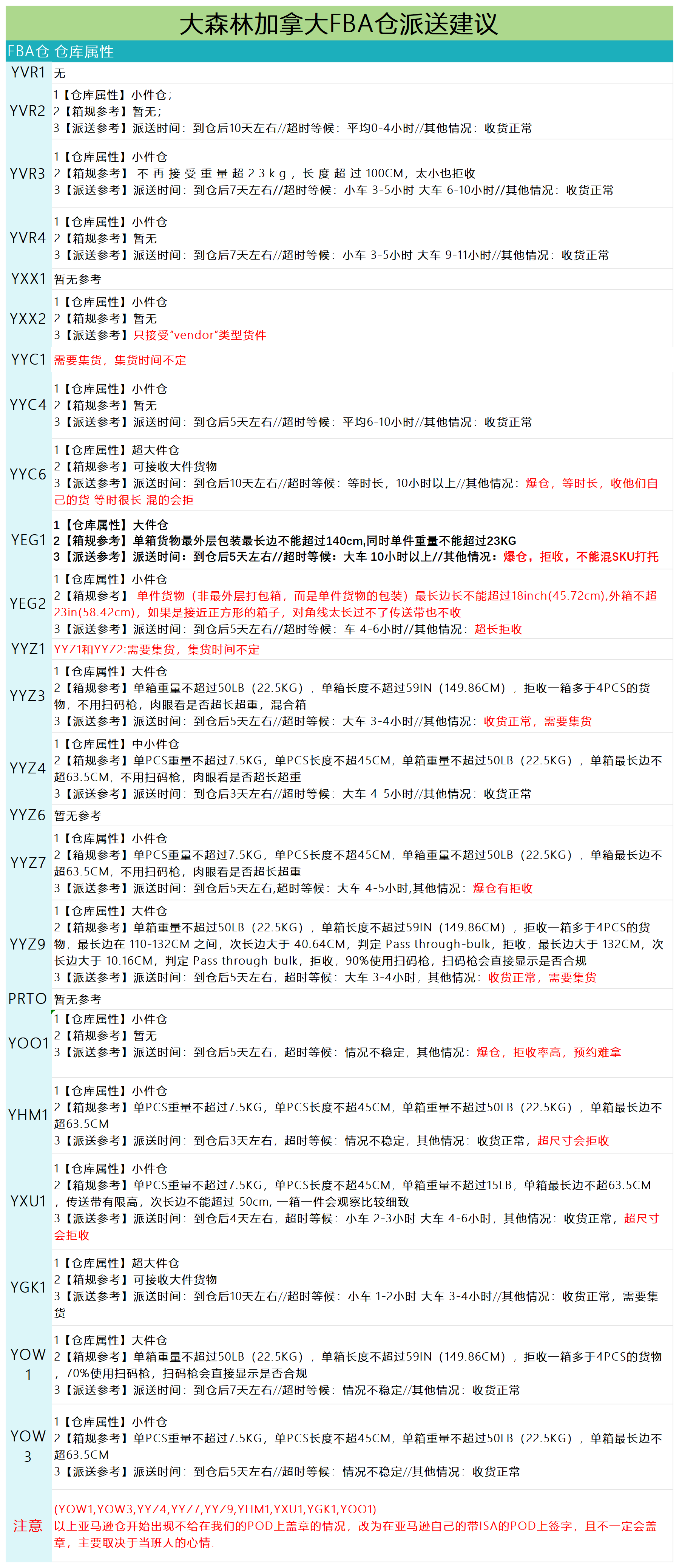 加拿大派送建議4.25_派送情況.png