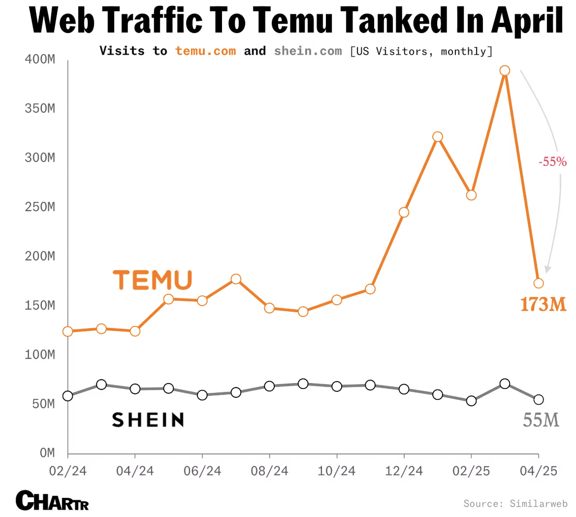 temu流量數據